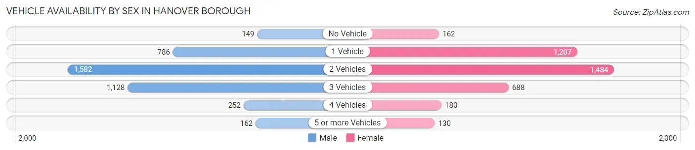 Vehicle Availability by Sex in Hanover borough