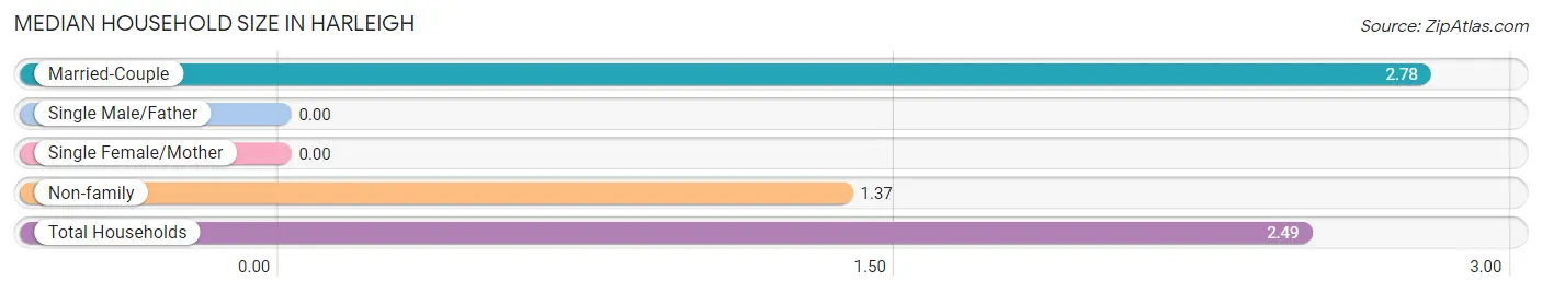 Median Household Size in Harleigh