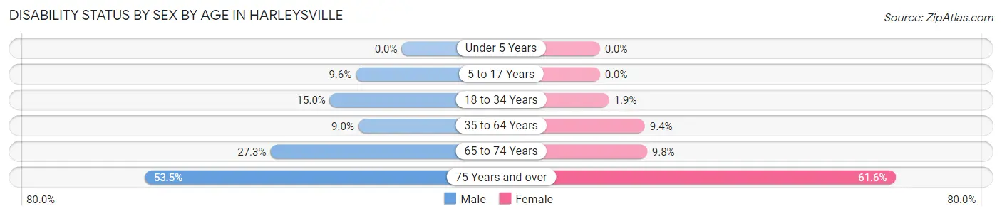 Disability Status by Sex by Age in Harleysville