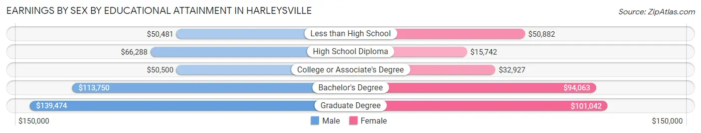 Earnings by Sex by Educational Attainment in Harleysville
