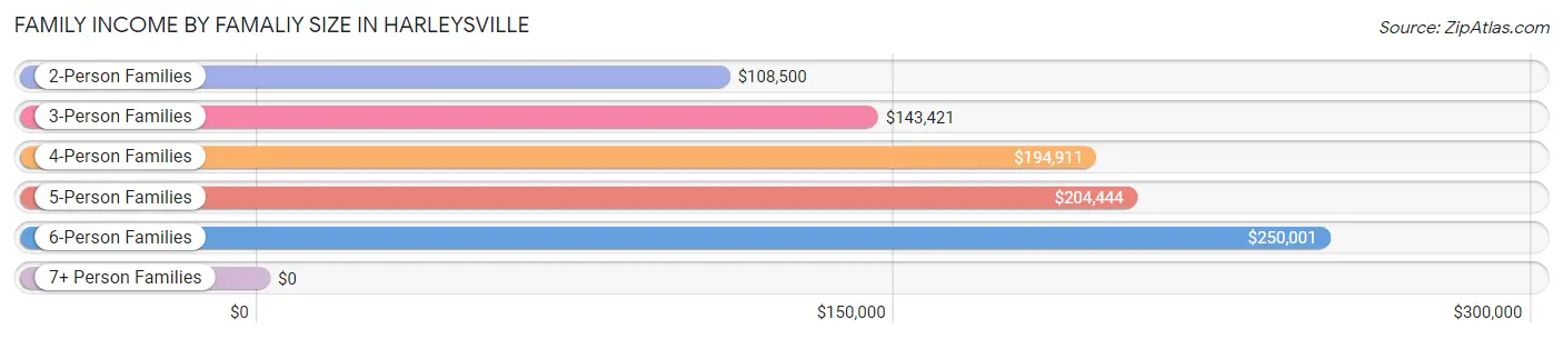 Family Income by Famaliy Size in Harleysville