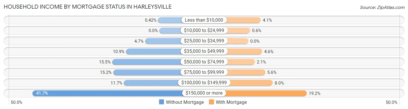 Household Income by Mortgage Status in Harleysville