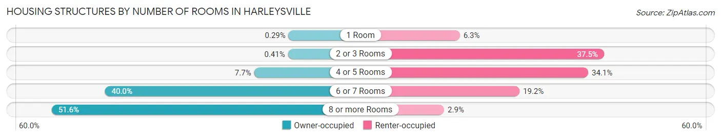 Housing Structures by Number of Rooms in Harleysville