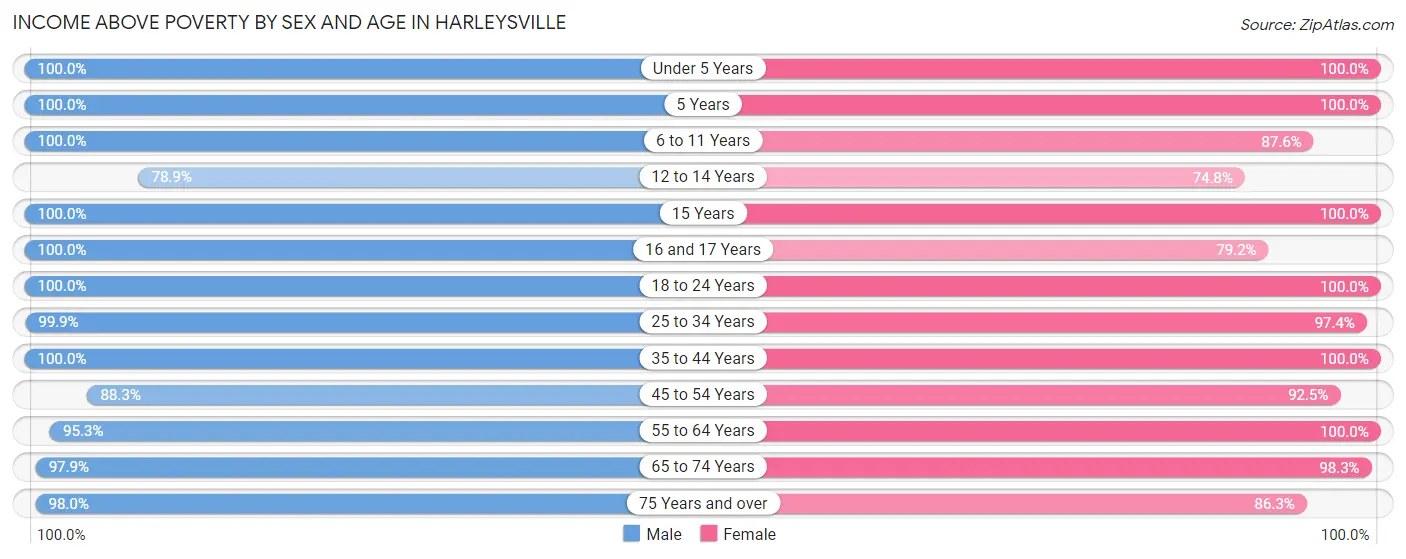 Income Above Poverty by Sex and Age in Harleysville