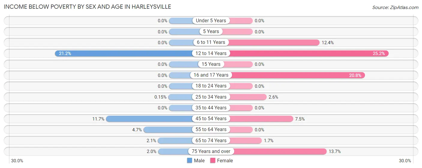 Income Below Poverty by Sex and Age in Harleysville