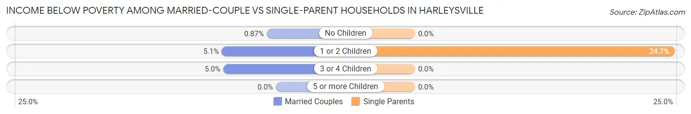 Income Below Poverty Among Married-Couple vs Single-Parent Households in Harleysville