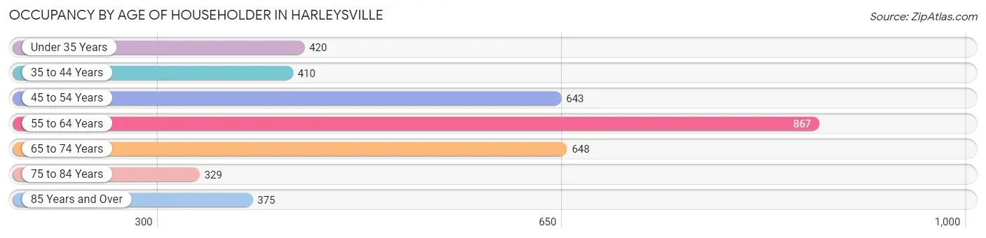 Occupancy by Age of Householder in Harleysville