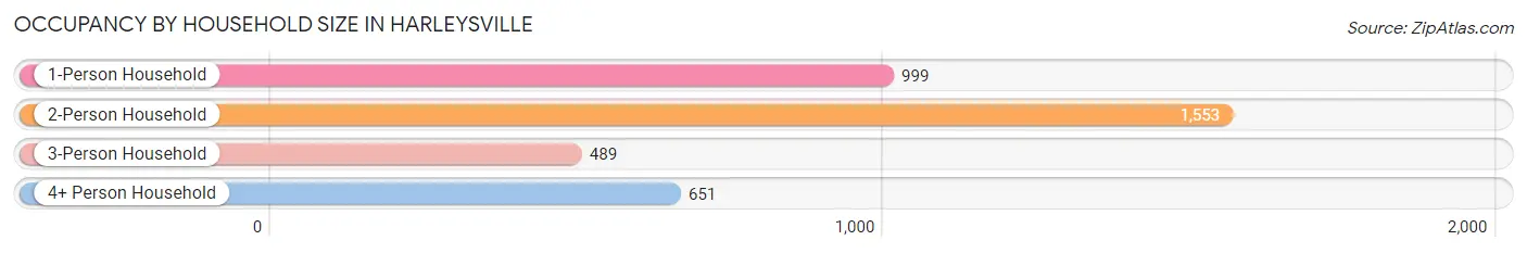 Occupancy by Household Size in Harleysville