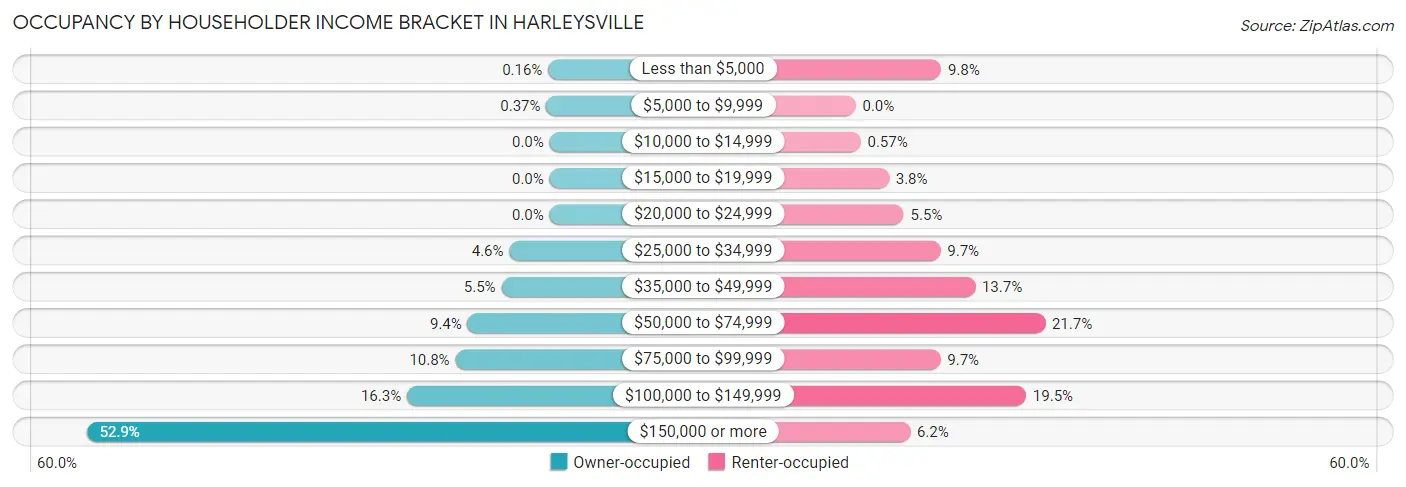 Occupancy by Householder Income Bracket in Harleysville