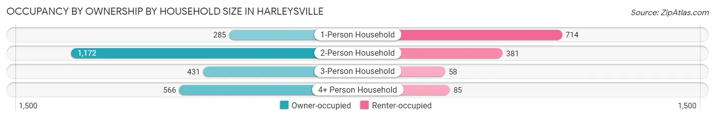 Occupancy by Ownership by Household Size in Harleysville