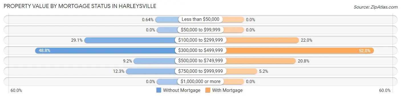 Property Value by Mortgage Status in Harleysville