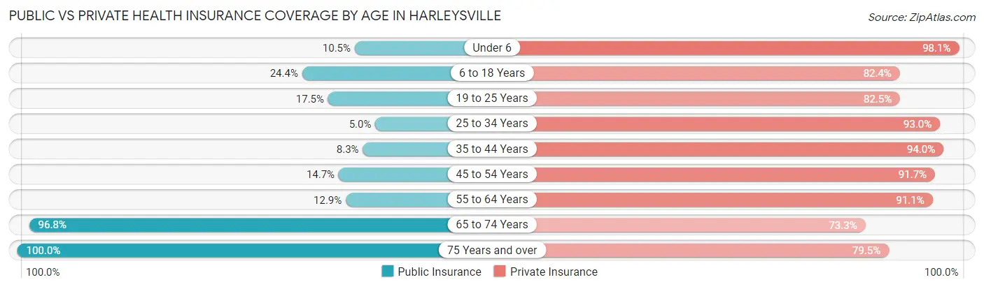 Public vs Private Health Insurance Coverage by Age in Harleysville