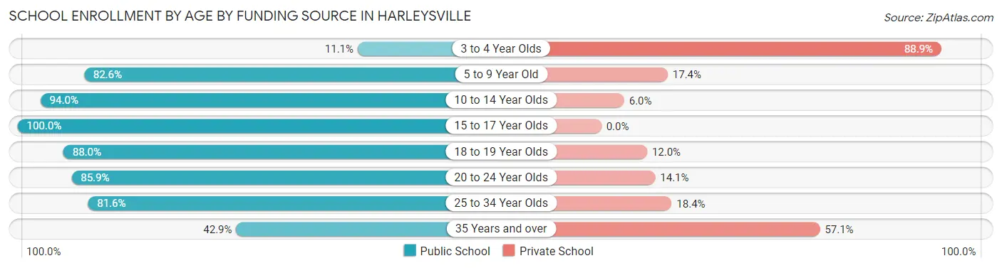 School Enrollment by Age by Funding Source in Harleysville
