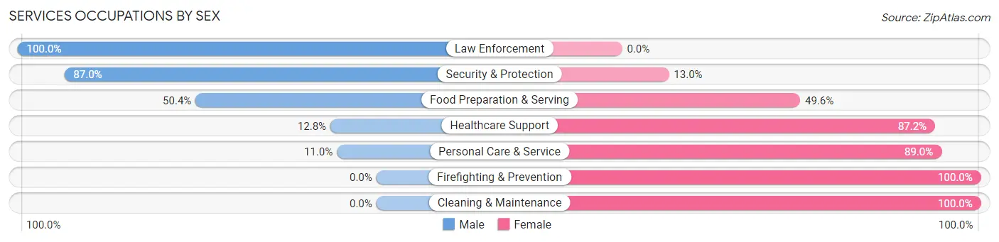 Services Occupations by Sex in Harleysville