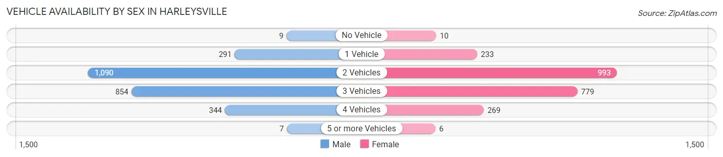 Vehicle Availability by Sex in Harleysville