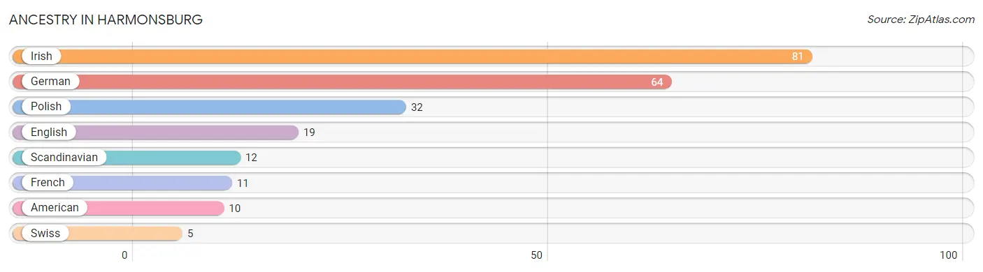 Ancestry in Harmonsburg