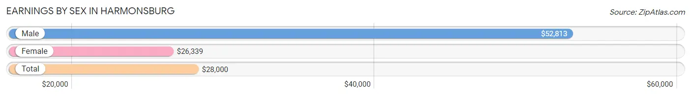 Earnings by Sex in Harmonsburg