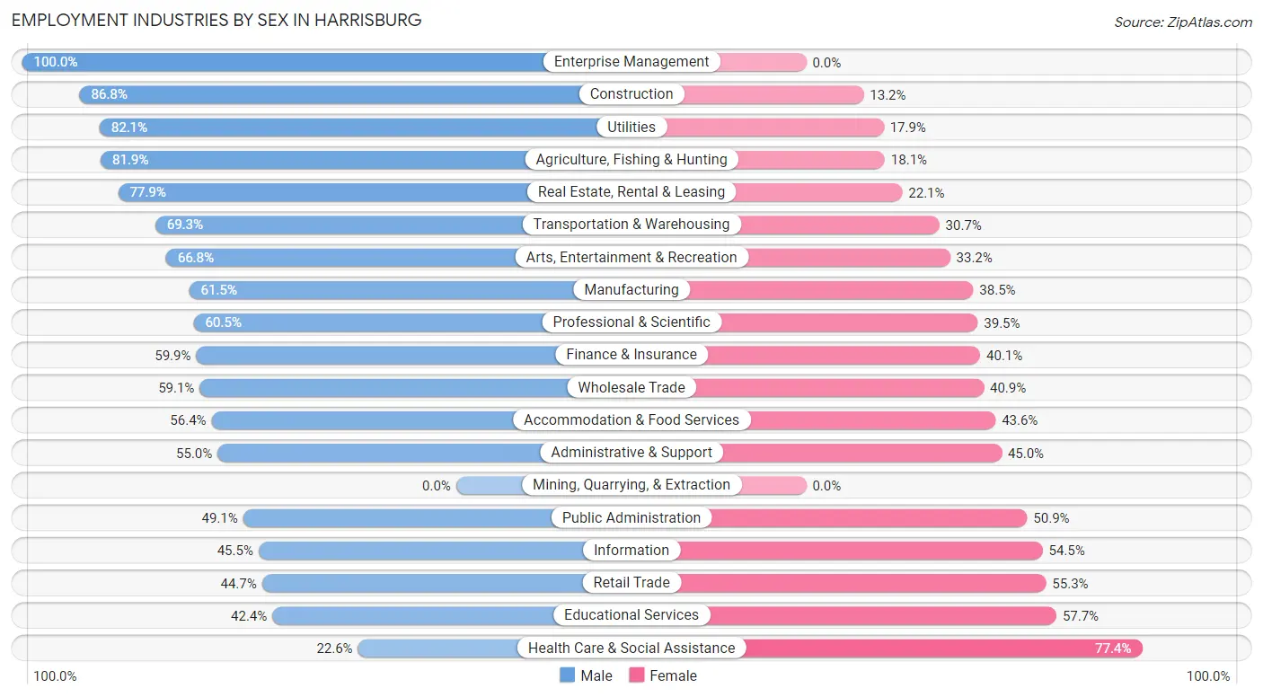 Employment Industries by Sex in Harrisburg