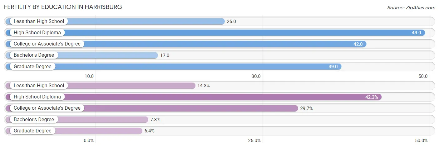 Female Fertility by Education Attainment in Harrisburg