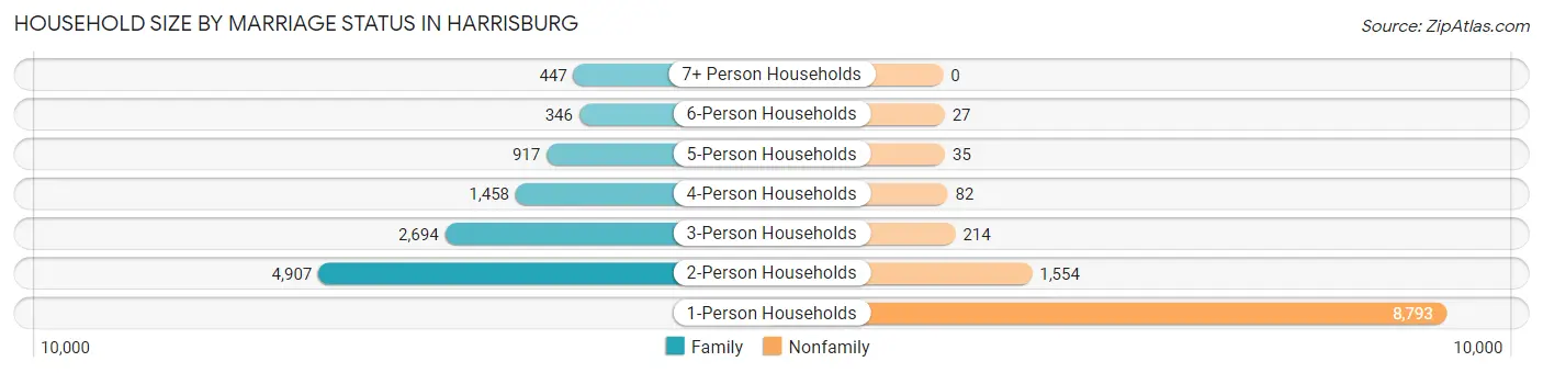 Household Size by Marriage Status in Harrisburg