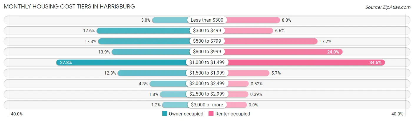 Monthly Housing Cost Tiers in Harrisburg