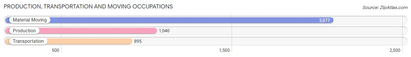 Production, Transportation and Moving Occupations in Harrisburg