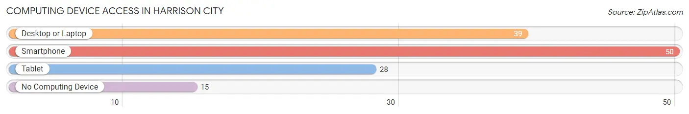 Computing Device Access in Harrison City