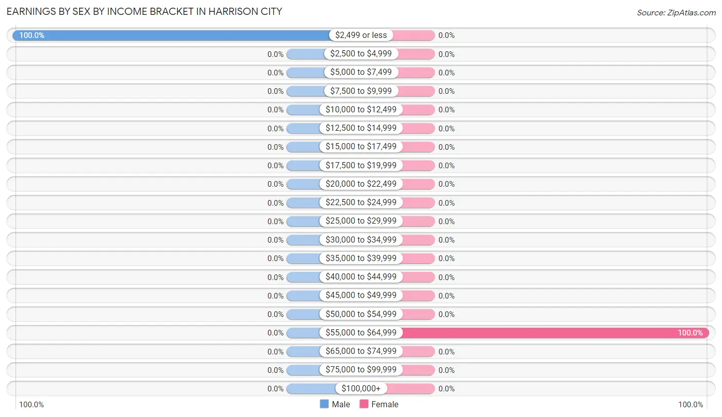 Earnings by Sex by Income Bracket in Harrison City