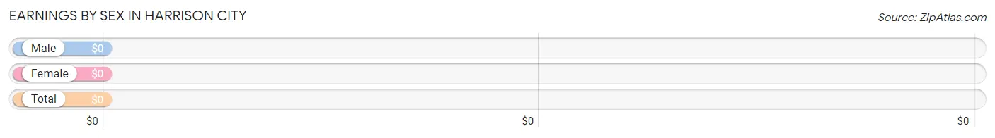 Earnings by Sex in Harrison City