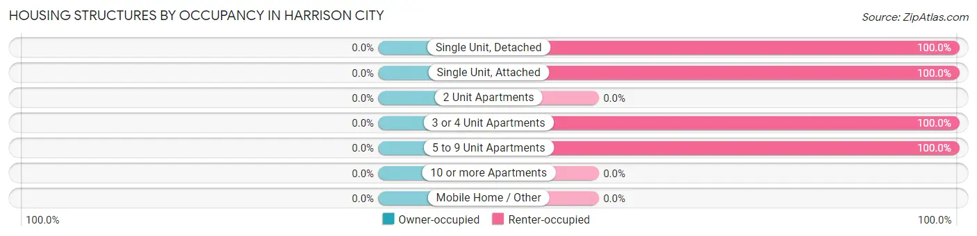 Housing Structures by Occupancy in Harrison City