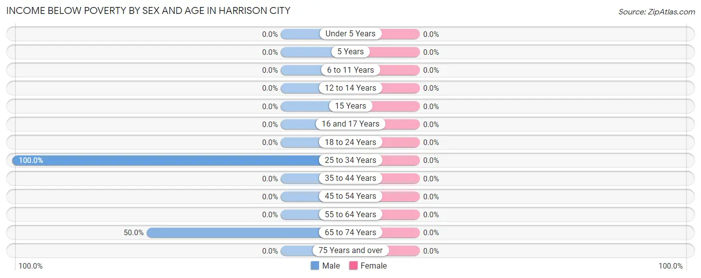 Income Below Poverty by Sex and Age in Harrison City