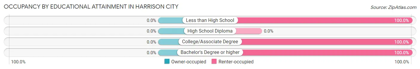 Occupancy by Educational Attainment in Harrison City