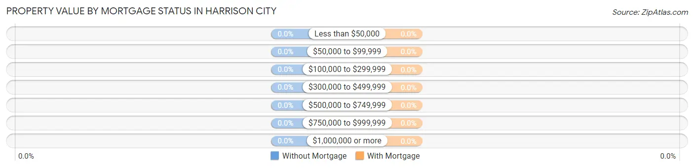 Property Value by Mortgage Status in Harrison City