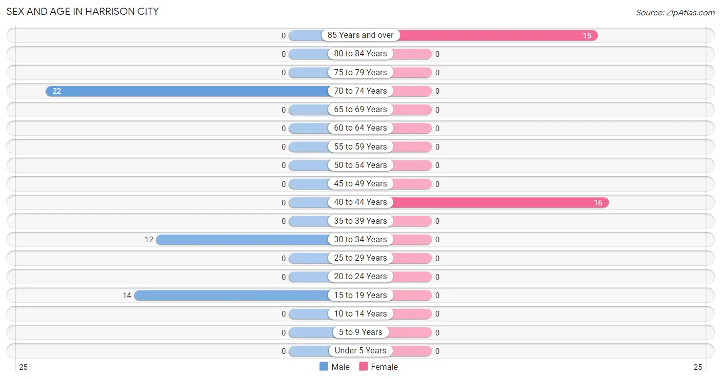 Sex and Age in Harrison City