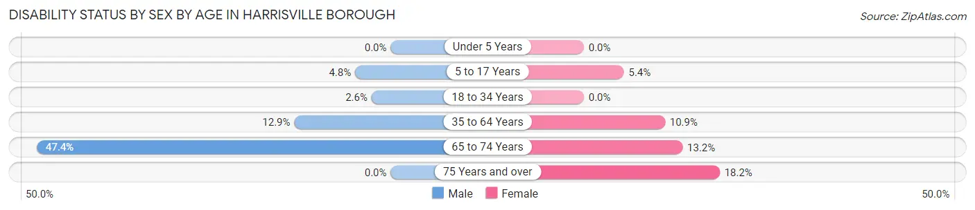 Disability Status by Sex by Age in Harrisville borough