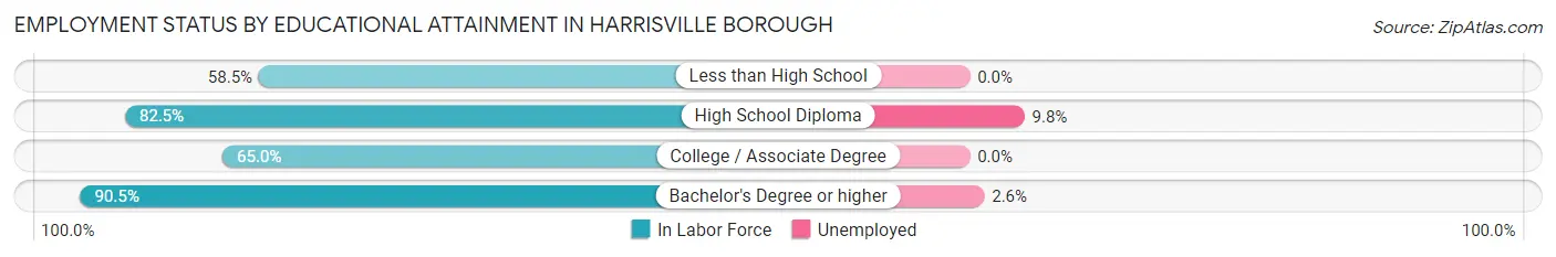 Employment Status by Educational Attainment in Harrisville borough