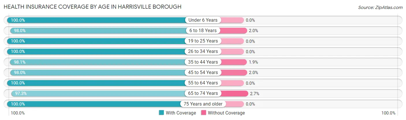 Health Insurance Coverage by Age in Harrisville borough