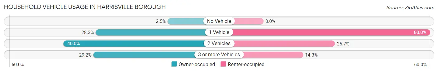 Household Vehicle Usage in Harrisville borough