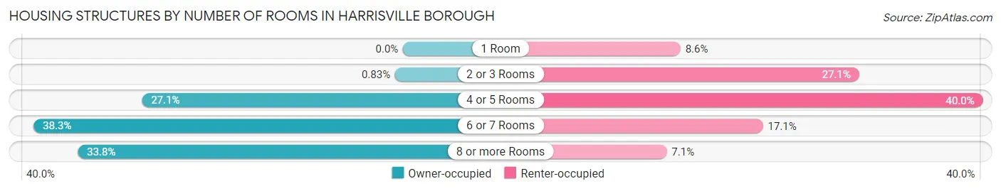 Housing Structures by Number of Rooms in Harrisville borough