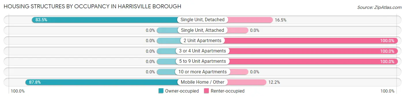 Housing Structures by Occupancy in Harrisville borough