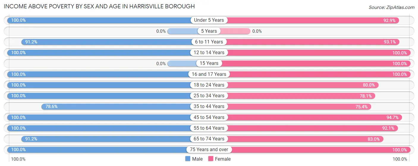 Income Above Poverty by Sex and Age in Harrisville borough