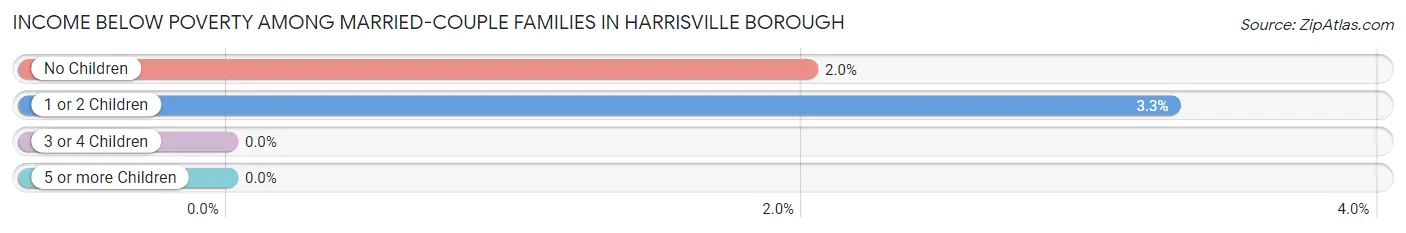 Income Below Poverty Among Married-Couple Families in Harrisville borough