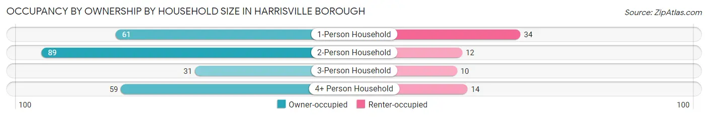 Occupancy by Ownership by Household Size in Harrisville borough