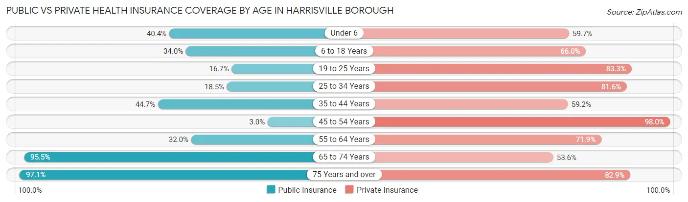 Public vs Private Health Insurance Coverage by Age in Harrisville borough