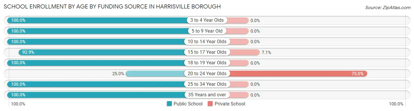 School Enrollment by Age by Funding Source in Harrisville borough