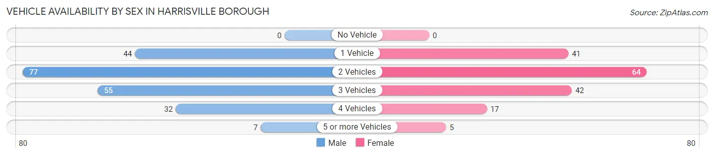 Vehicle Availability by Sex in Harrisville borough