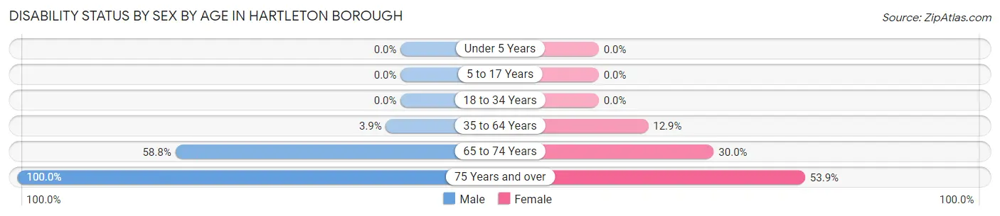 Disability Status by Sex by Age in Hartleton borough