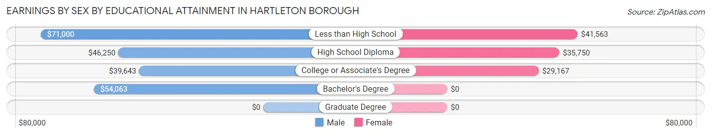 Earnings by Sex by Educational Attainment in Hartleton borough