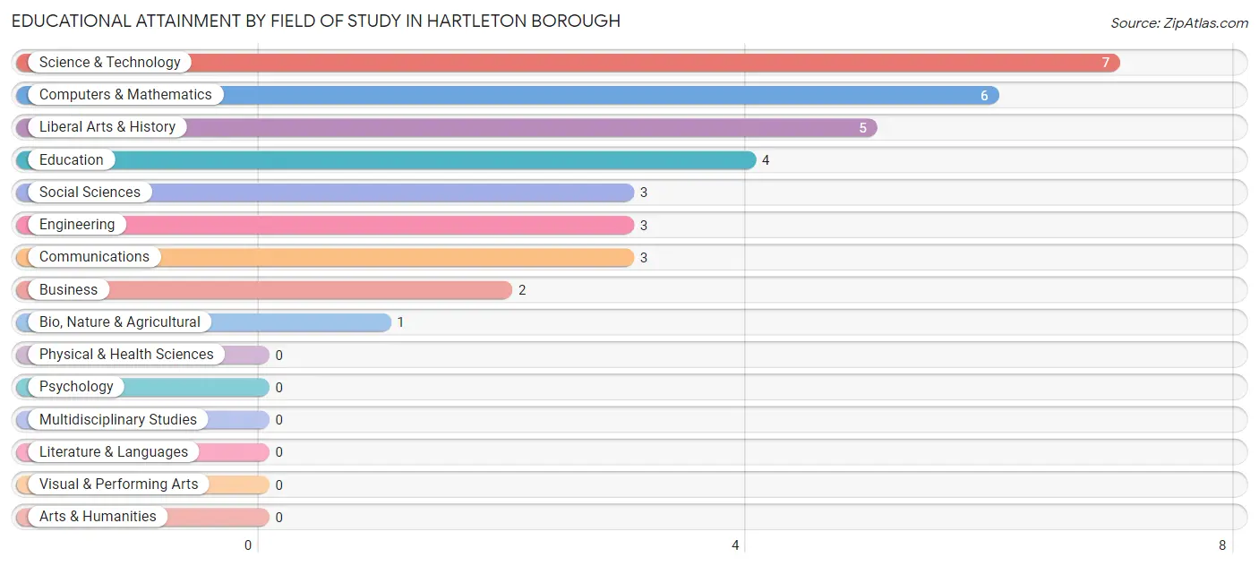 Educational Attainment by Field of Study in Hartleton borough