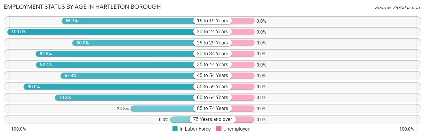 Employment Status by Age in Hartleton borough